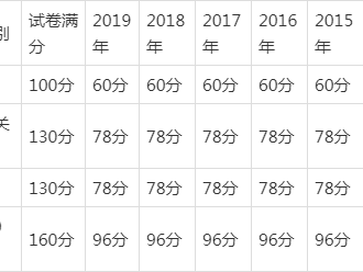 一級建造師合格標準一級建造師合格標準什么時候公布