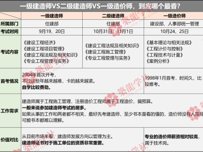 一級建造師報考條件及專業要求2022一級建造師好報考條件