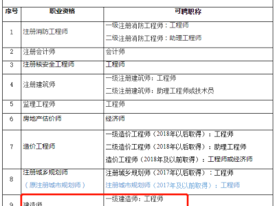 結構工程師需要掌握的知識結構工程師最不值錢