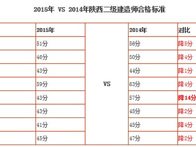 去年二級建造師分數(shù)線,例年二建分數(shù)線