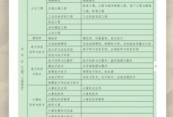 一級建造師考試的報考條件,一級建造師報考條件考試科目