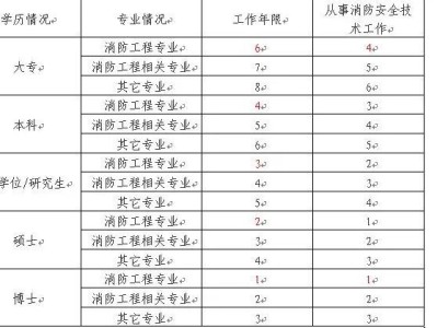 消防工程師的考試報名條件,消防工程師的考試報名條件有哪些