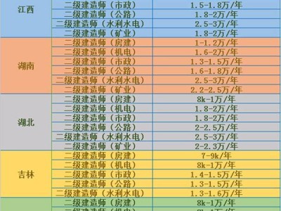 2022年山東二級建造師通過率是多少,二級建造師通過率是多少