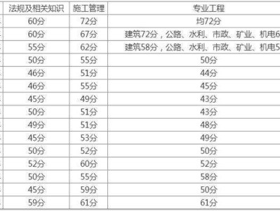 二建證即將取消2022,二級建造師成績分數線