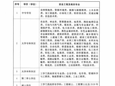 中級注冊安全工程師報名費(fèi)多少錢安全工程師報名費(fèi)多少錢