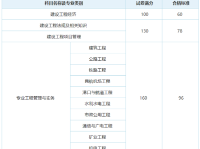 2020一級建造師報名時間,2020年一級建造師報考條件及時間
