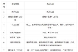 土木想考注冊安全工程師要幾年土木想考注冊安全工程師要幾年畢業(yè)