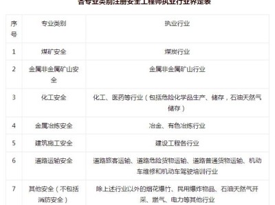 土木想考注冊安全工程師要幾年土木想考注冊安全工程師要幾年畢業