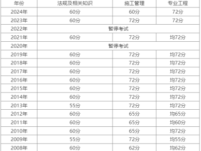 二級(jí)建造師合格分?jǐn)?shù)線新疆二級(jí)建造師合格分?jǐn)?shù)線