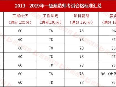 一級建造師試題分值,一級建造師考試題型及分數(shù)