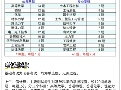 巖土工程師化學(xué)專業(yè)考試科目巖土工程師化學(xué)專業(yè)