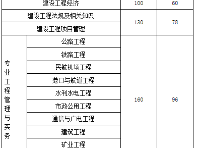 2018年一級建造師合格分數線是多少?,2018一級建造師通過率