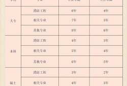 河南消防工程師報(bào)考報(bào)名條件,河南消防工程師報(bào)考報(bào)名條件要求