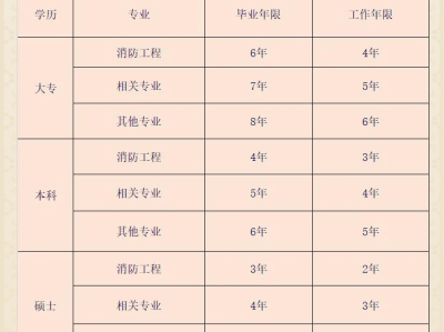 河南消防工程師報考報名條件,河南消防工程師報考報名條件要求