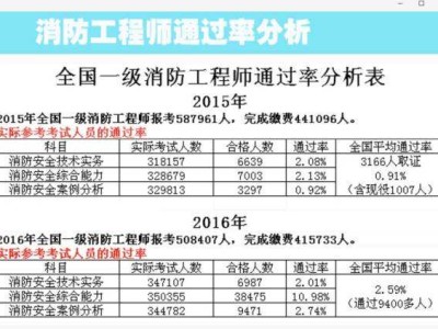 一級消防工程師查詢成績時間,一級注冊消防工程師查詢成績時間