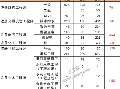 巖土工程師考試考幾年,2019年巖土工程師考試費用