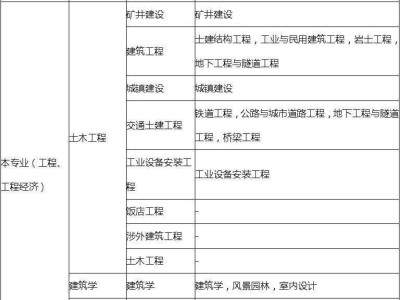 計(jì)算機(jī)專業(yè)可以考一級(jí)建造師嗎計(jì)算機(jī)專業(yè)可以考一級(jí)建造師證嗎