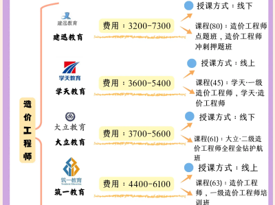 造價工程師多選,造價工程師考試都是選擇題嗎