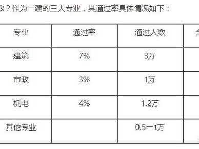 一級(jí)建造師通過率為何如此之低？