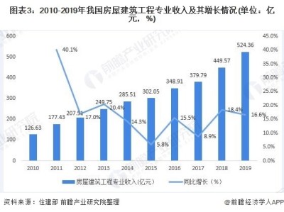 一級造價師的發(fā)展前景怎樣？