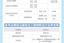 安全工程師考人數2021安全工程師考試難度