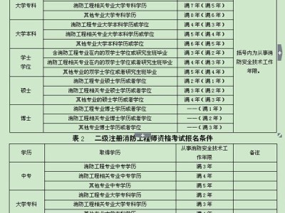 安徽省消防工程師報名安徽消防工程師報名