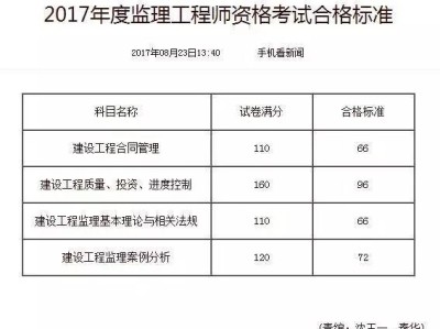 監理工程師成績標準,監理工程師成績標準表