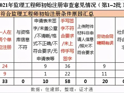 注冊監理工程師初始注冊條件是什么注冊監理工程師初始注冊條件