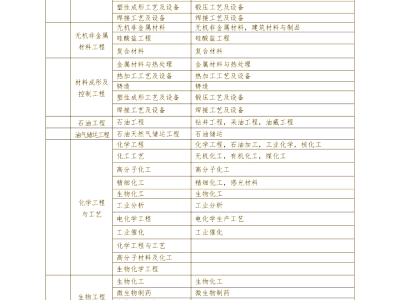 一級建造師報考材料清單,一級建造師報考材料