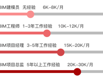 bim工程師證書需要考試嗎?,bim工程師證書一定要入庫嗎
