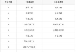 一建和二建的考試內容有什么區(qū)別？