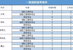 2019年消防工程師考試報(bào)名時(shí)間是什么時(shí)候,2019年消防工程師考試時(shí)間