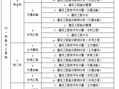 造價工程師一共幾門,造價工程師一共幾門考試