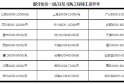 關(guān)于消防工程師的掛靠?jī)r(jià)格的信息