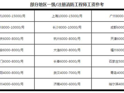 關于消防工程師的掛靠價格的信息