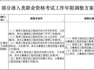 一級建造師和注冊監(jiān)理工程師一級建造師和注冊監(jiān)理工程師哪個好