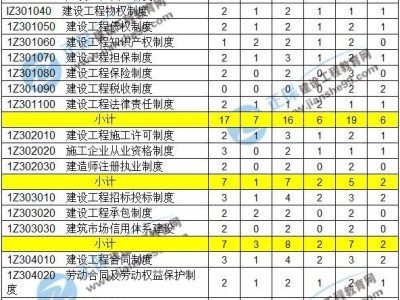 一級建造師實務分數怎么劃分,一級建造師實務分值分布