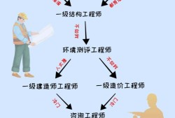土木工程專業考結構工程師要多少年土木結構工程師出差率