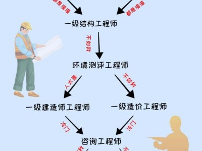 土木工程專業考結構工程師要多少年土木結構工程師出差率