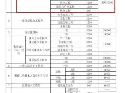 歷年一建建筑通過率歷年一級建造師考試通過率