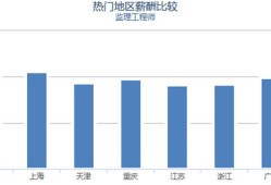 注冊(cè)監(jiān)理工程師月薪注冊(cè)監(jiān)理工程師 高薪