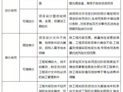 變動總價合同,變動總價合同和固定總價合同的區別