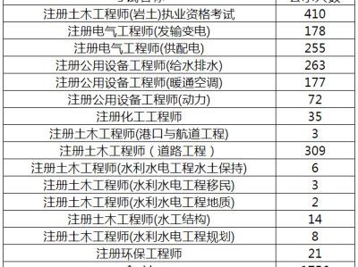 廣東注冊巖土報名時間2021廣東注冊巖土工程師通過名單