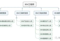 關(guān)于bim高級(jí)工程師和bim一級(jí)的信息