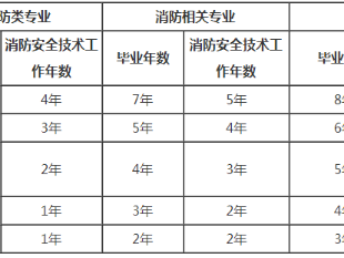2021消防工程師的報考條件,消防工程師報考條件十
