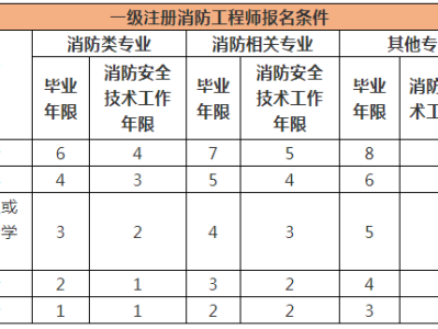 廣東一級消防工程師成績查詢,廣東省一級消防工程師