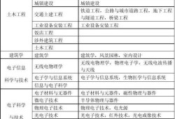 一級建造師報(bào)名需要什么學(xué)歷一級建造師報(bào)名要求學(xué)歷