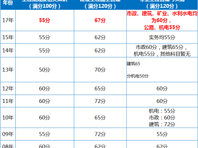 二級建造師機電二級建造師機電專業考試題