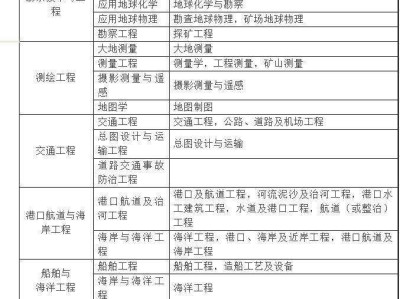 水利二級(jí)建造師報(bào)名條件及流程,水利二級(jí)建造師報(bào)名條件