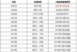 一級建造師往年分?jǐn)?shù)線公布時間一級建造師歷年合格分?jǐn)?shù)線